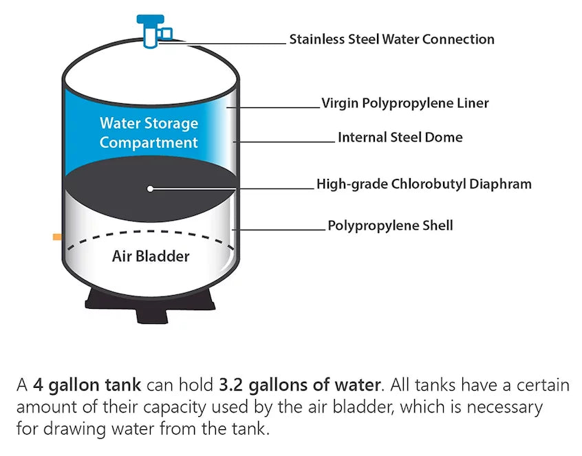 Reverse Osmosis Water Storage Pressure Tank 3.2 Gallon, 2.2 Gallon Capacity + Tank Valve | -122- Metal